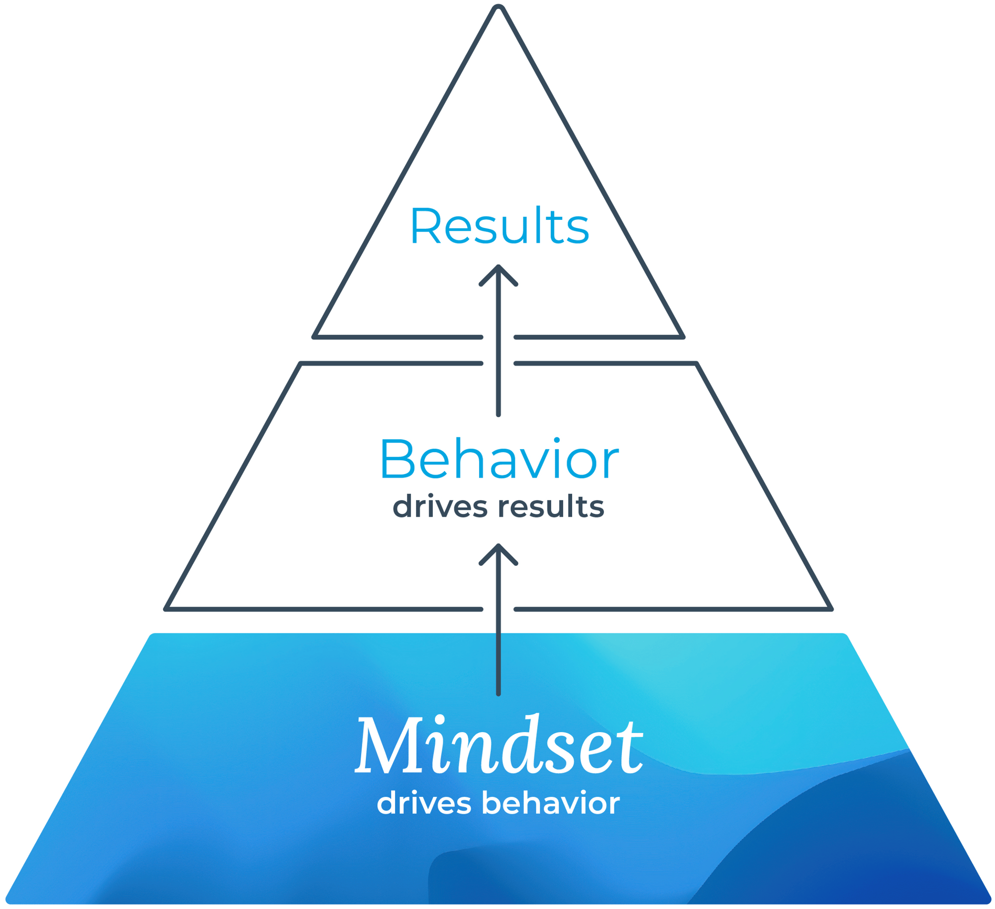 Mindset Model