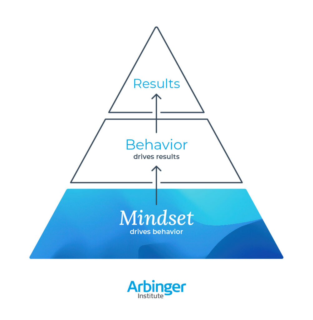 Mindset is the foundation of behavior change pyramid