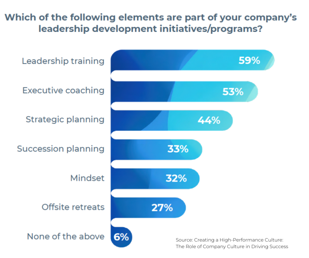 Corporate culture statistics related to leadership