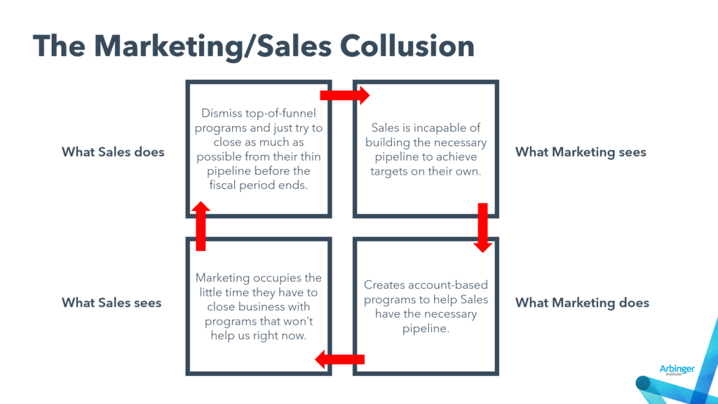 Marketing and Sales collusion diagram