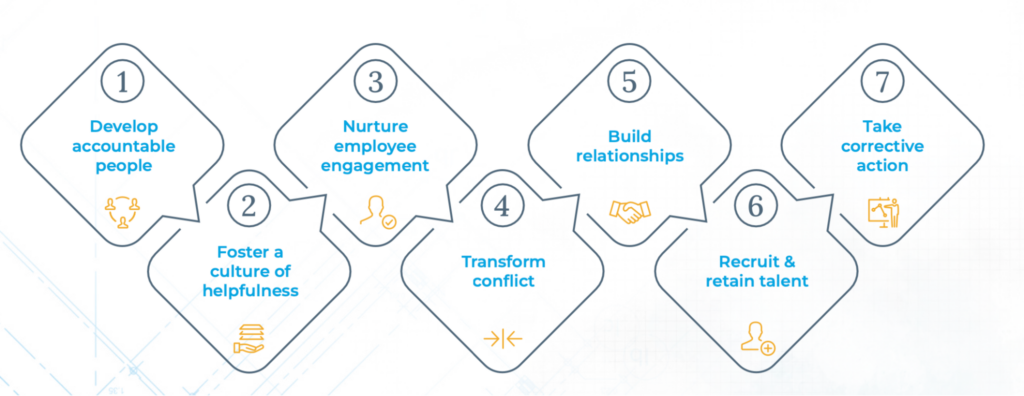 Leadership team development framework