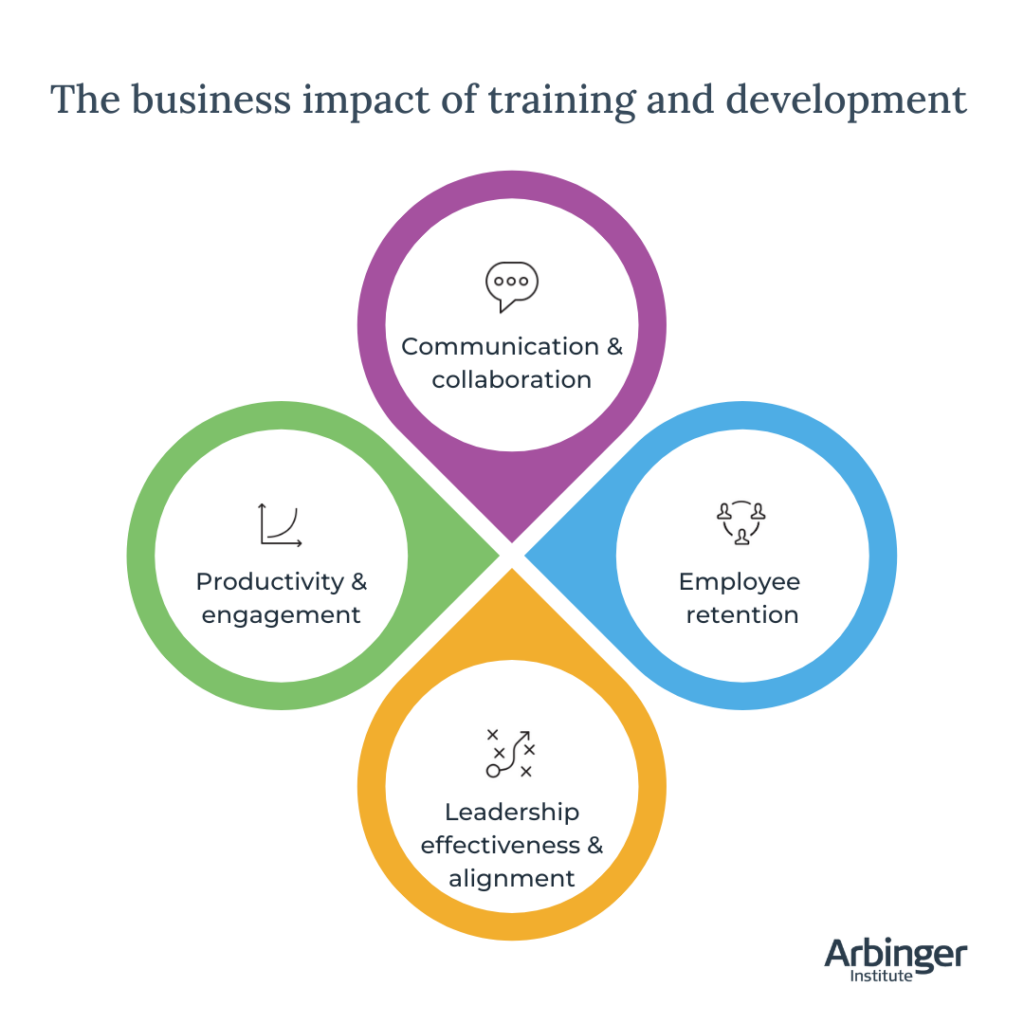 Diagram showing the business impact of training and development