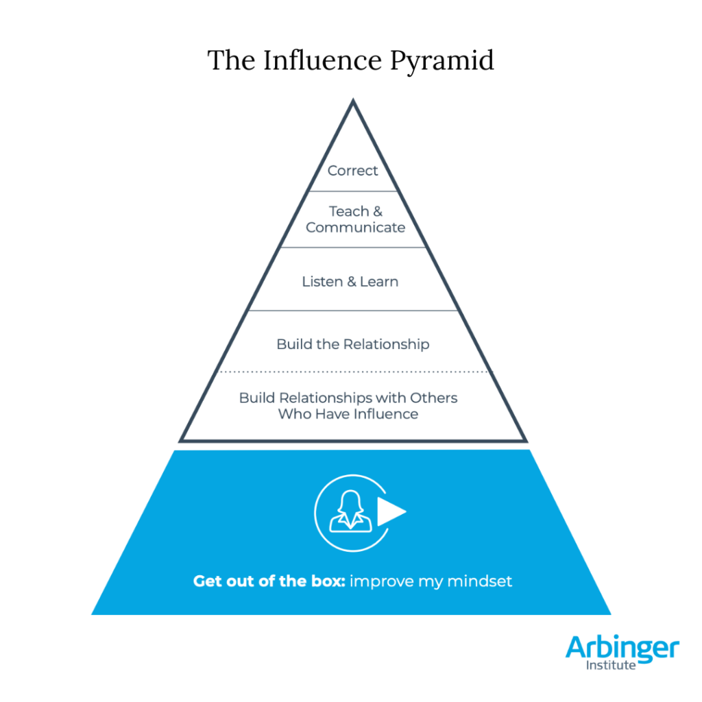 The Influence Pyramid  for conflict resolution